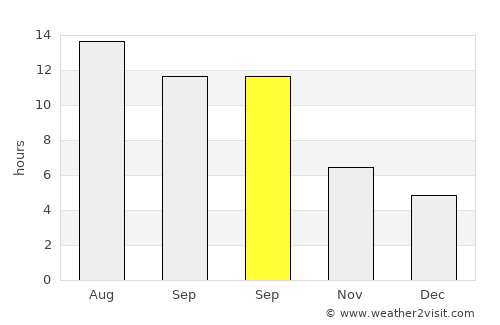 Musabeyli average rain in September