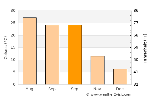 Musabeyli average temperature in September