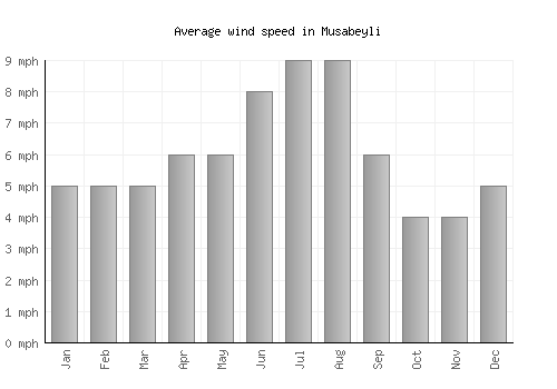 Musabeyli average winspeed by month (mph)
