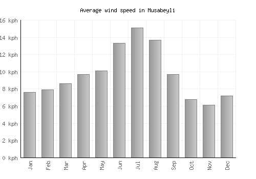 Musabeyli average winspeed by month (km/h)
