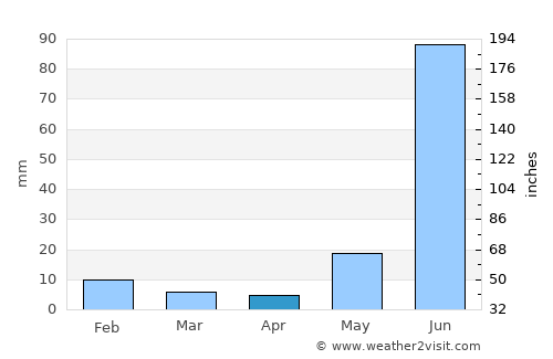 Musāfirkhāna average rain in April