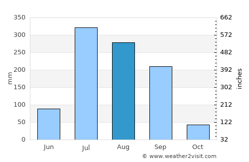 Musāfirkhāna average rain in August