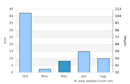 Musāfirkhāna average rain in December