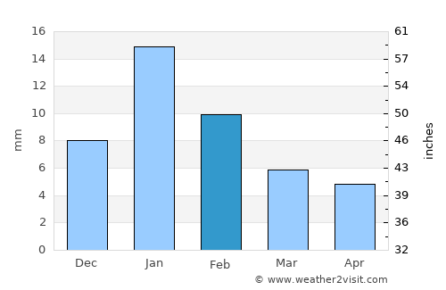 Musāfirkhāna average rain in February