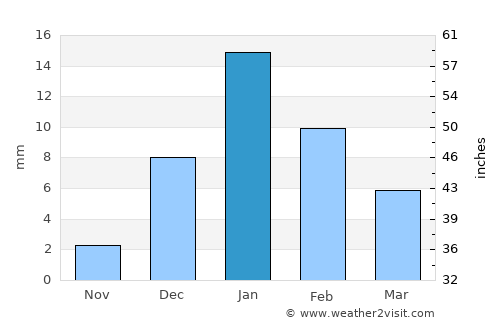 Musāfirkhāna average rain in January