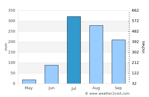 Musāfirkhāna average rain in July