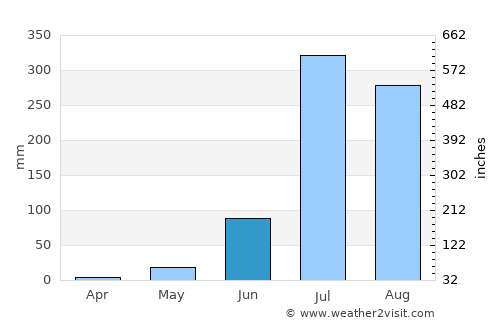 Musāfirkhāna average rain in June
