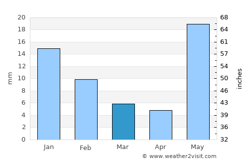 Musāfirkhāna average rain in March