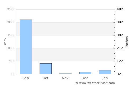 Musāfirkhāna average rain in November