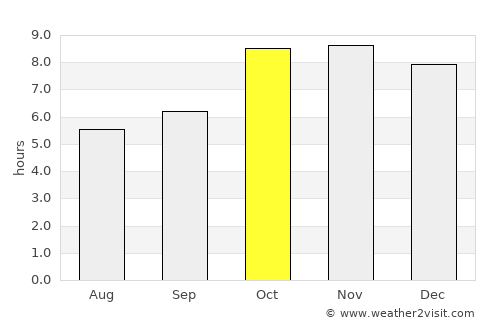 Musāfirkhāna average rain in October