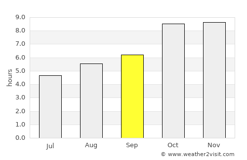 Musāfirkhāna average rain in September