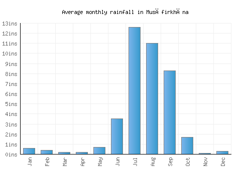 Musāfirkhāna monthly rainfall chart (inches)