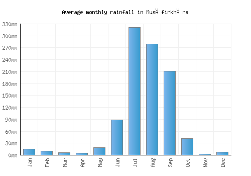 Musāfirkhāna monthly rainfall chart (mm)
