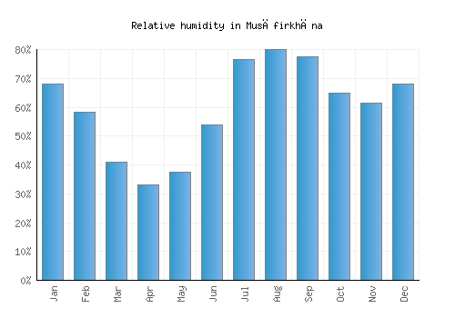 Musāfirkhāna relative humidity averages