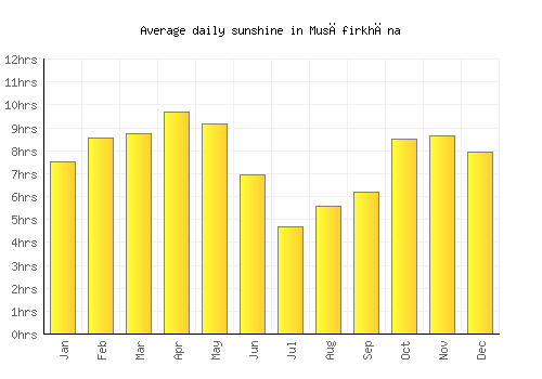 Musāfirkhāna average daily sunshine chart