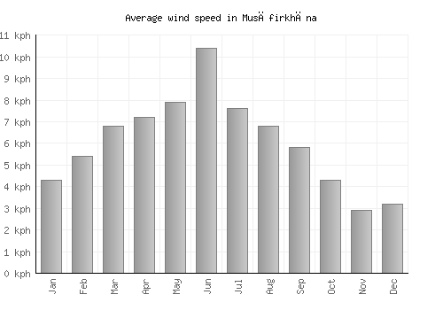 Musāfirkhāna average winspeed by month (km/h)