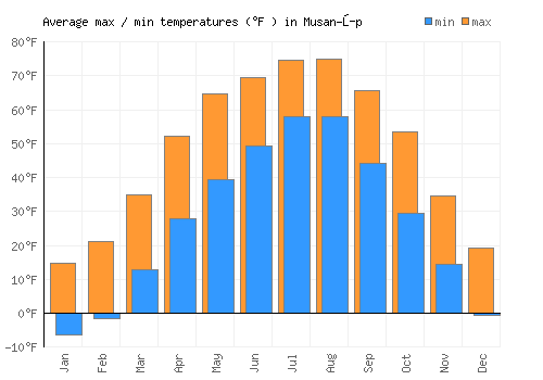 Musan-ŭp average minimum / maximum temperatures (Fahrenheit)