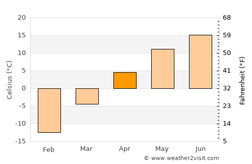 Musan-ŭp average temperature in April