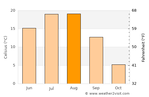 Musan-ŭp average temperature in August