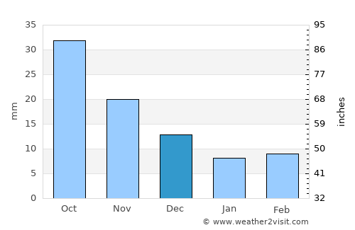 Musan-ŭp average rain in December
