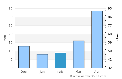 Musan-ŭp average rain in February
