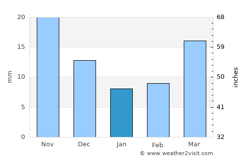 Musan-ŭp average rain in January