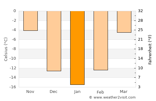 Musan-ŭp average temperature in January
