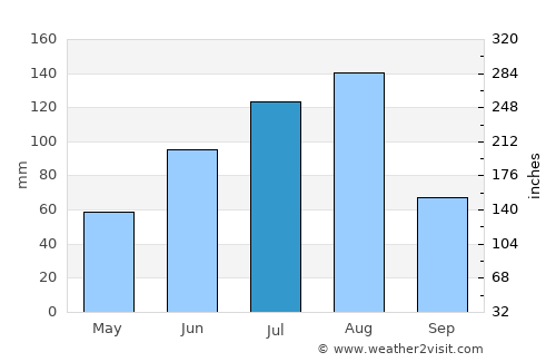 Musan-ŭp average rain in July