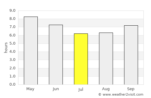 Musan-ŭp average rain in July
