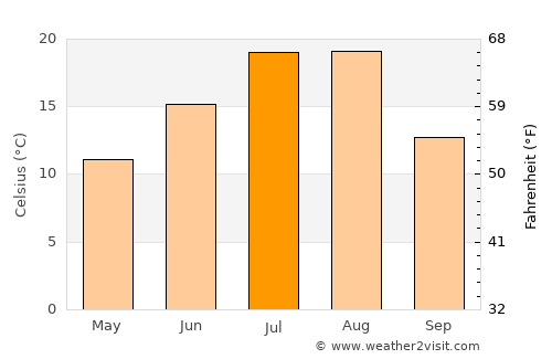 Musan-ŭp average temperature in July