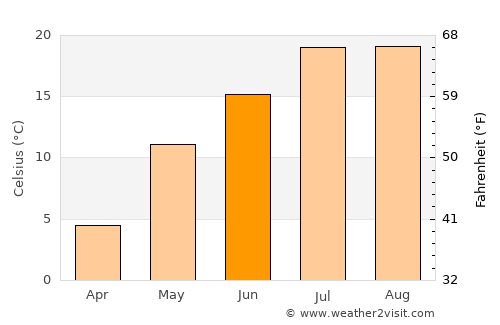 Musan-ŭp average temperature in June