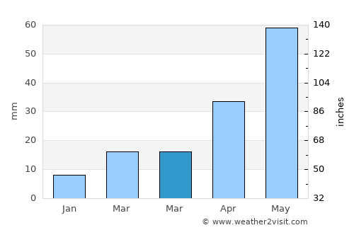 Musan-ŭp average rain in March