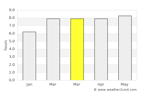 Musan-ŭp average rain in March
