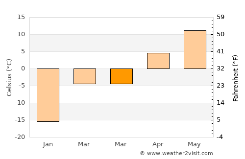 Musan-ŭp average temperature in March
