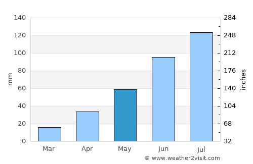 Musan-ŭp average rain in May