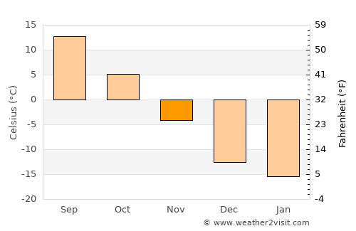 Musan-ŭp average temperature in November