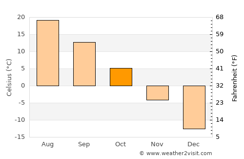 Musan-ŭp average temperature in October