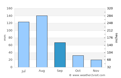 Musan-ŭp average rain in September