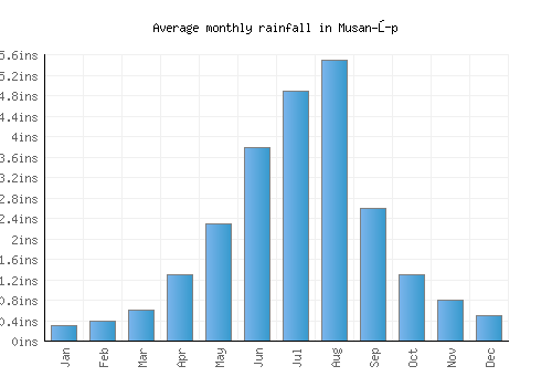 Musan-ŭp monthly rainfall chart (inches)