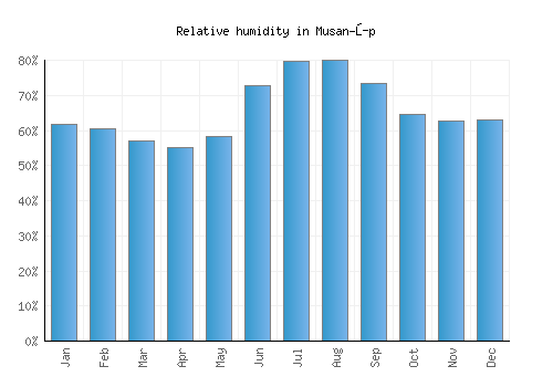 Musan-ŭp relative humidity averages