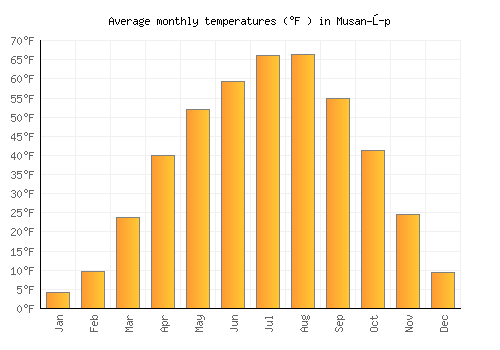 Musan-ŭp average temperature chart (Fahrenheit)