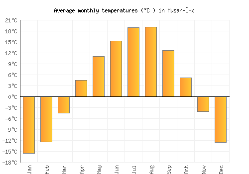 Musan-ŭp average temperature chart (Celsius)