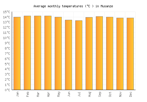 Musanze average temperature chart (Celsius)