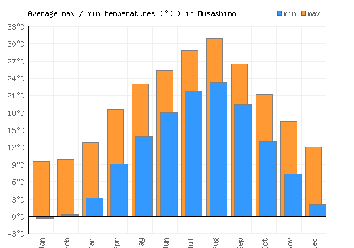 Musashino average minimum / maximum temperatures (Celsius)