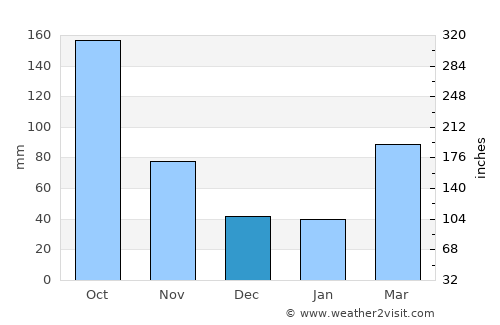 Musashino average rain in December