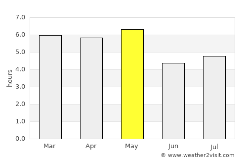 Musashino average rain in May