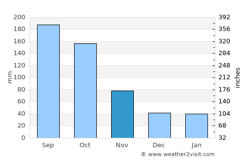 Musashino average rain in November