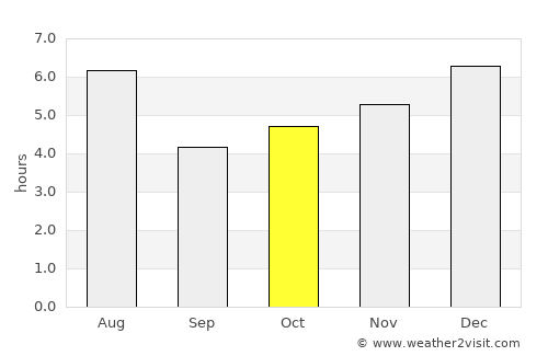 Musashino average rain in October