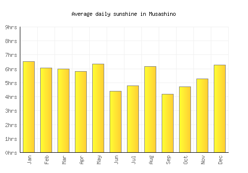 Musashino average daily sunshine chart