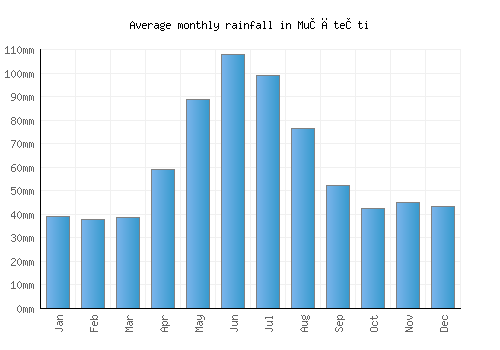 Mușătești monthly rainfall chart (mm)